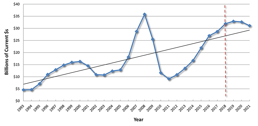 U.S. Construction Spending: Lodging