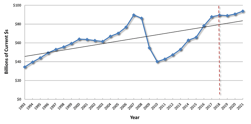 U.S. Construction Spending: Commercial (mainly retail)