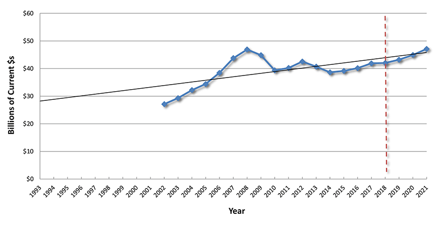 U.S. Construction Spending: Health Care