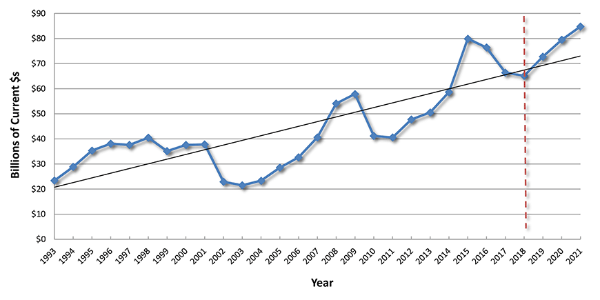 U.S. Construction Spending: Manufacturing