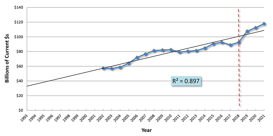 U.S. Construction Spending: Highways and Streets