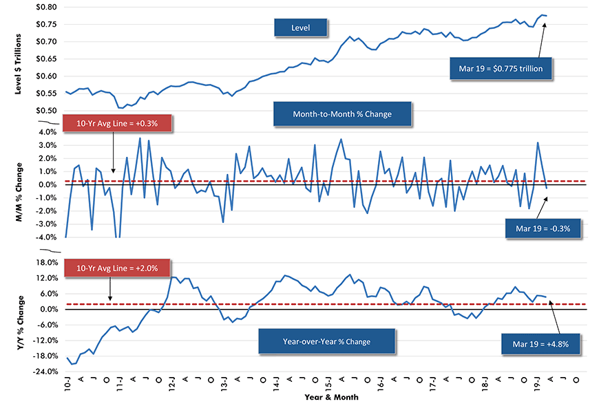 U.S. NONRESIDENTIAL Put-in-place Construction Spending