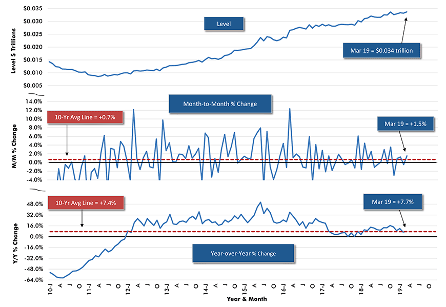 U.S. LODGING Put-in-place Construction Spending