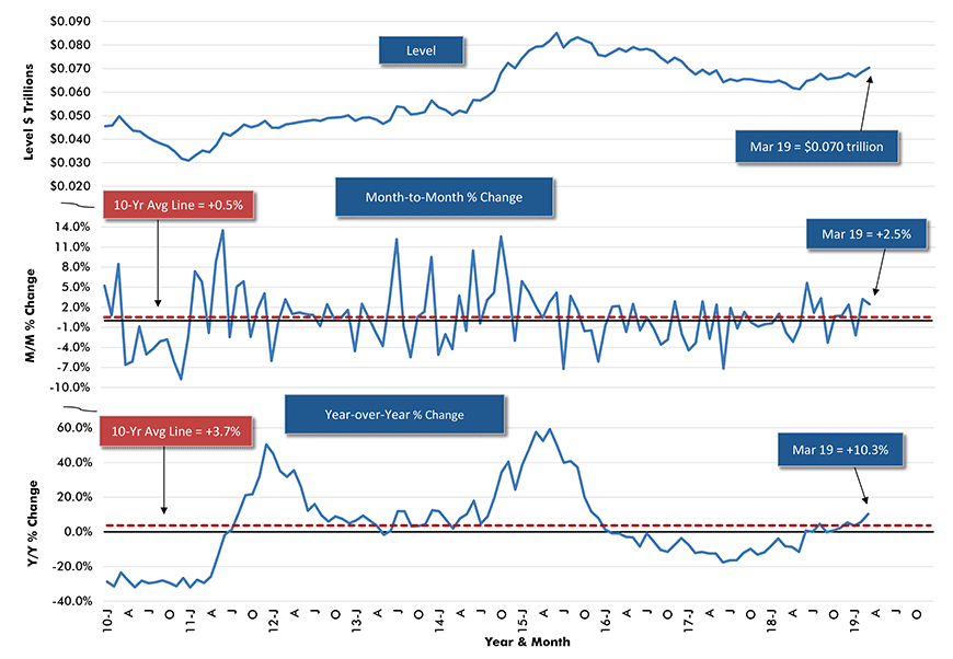 U.S. MANUFACTURING Put-in-place Construction Spending