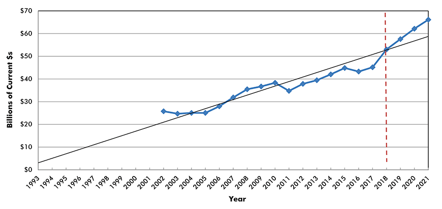 U.S. Construction Spending: Transportation