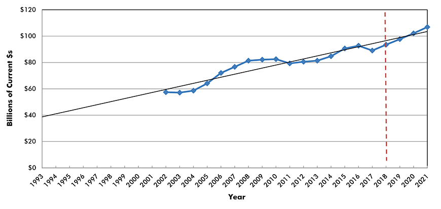 U.S. Construction Spending: Highways and Streets