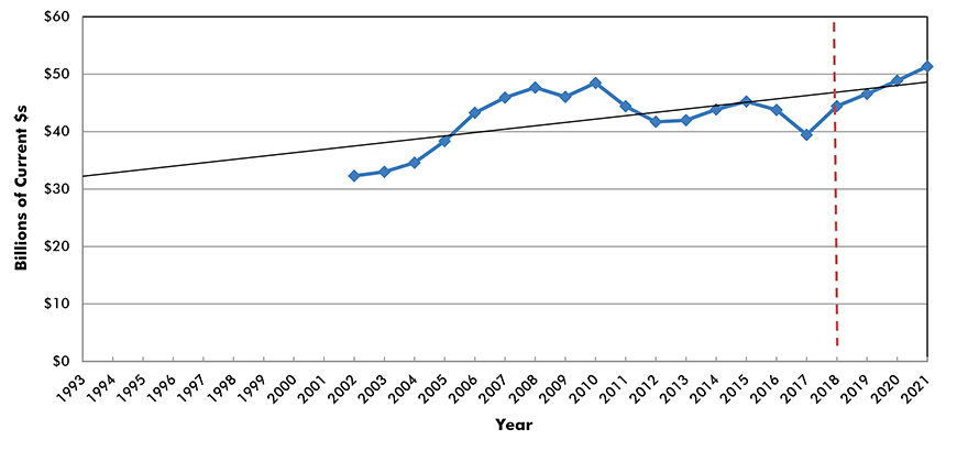 U.S. Construction Spending: Water Supply, Sewage & Waste Disposal, and Conservation & Development