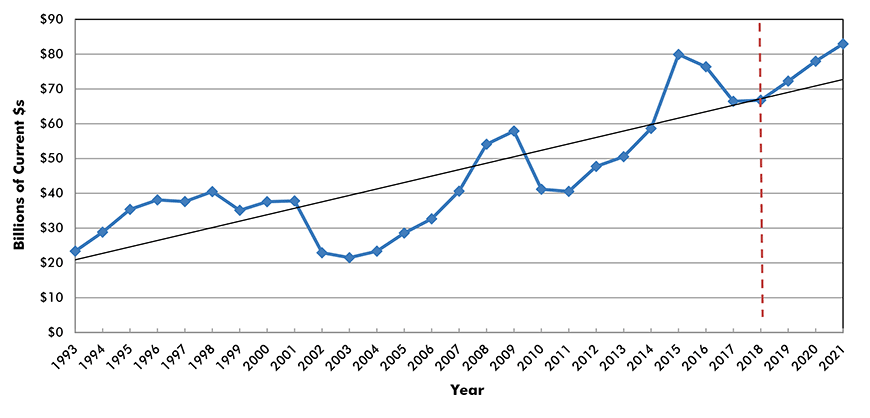 U.S. Construction Spending: Manufacturing
