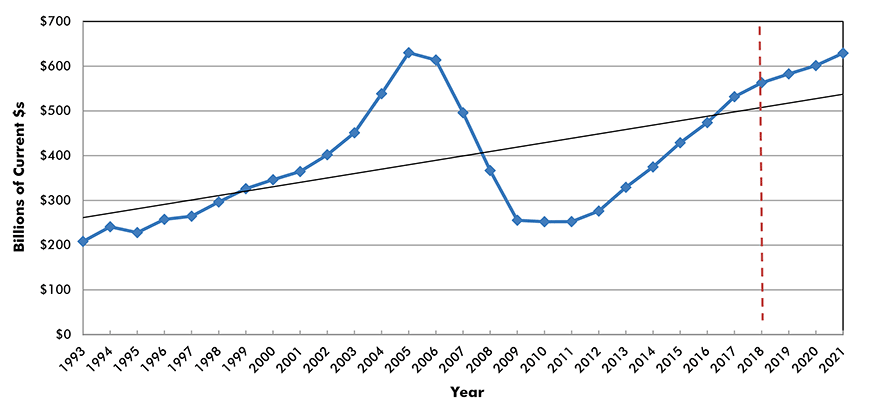U.S. Construction Spending: Total Residential