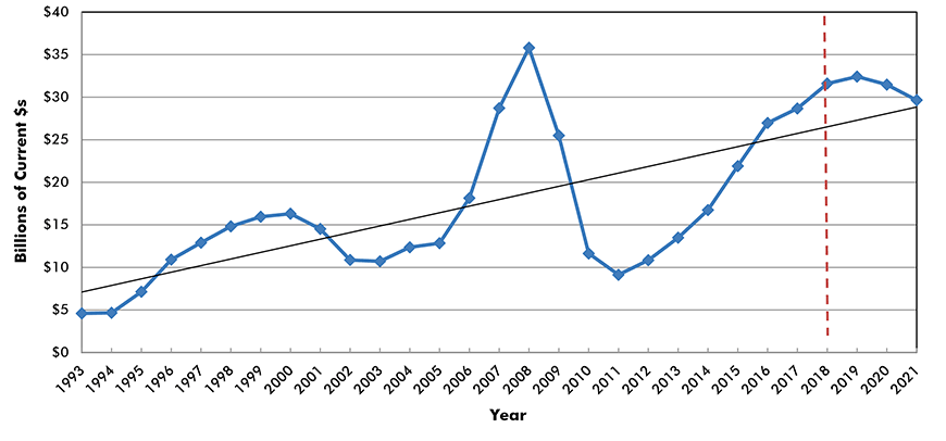 U.S. Construction Spending: Lodging