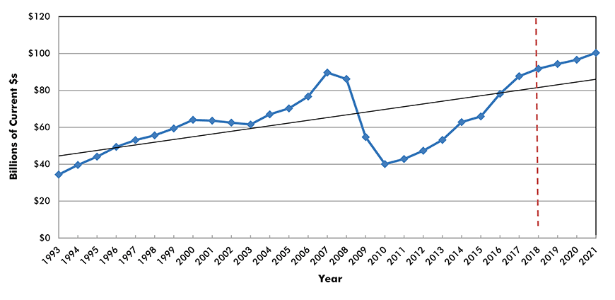 U.S. Construction Spending: Commercial (Retail & Warehouse)