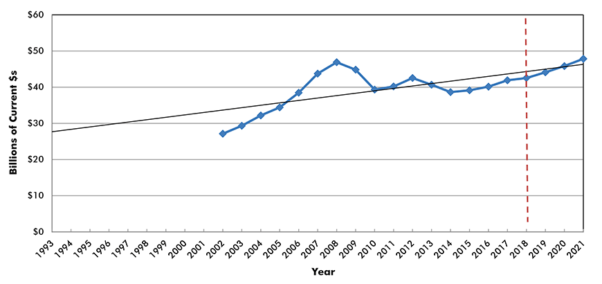 U.S. Construction Spending: Health Care