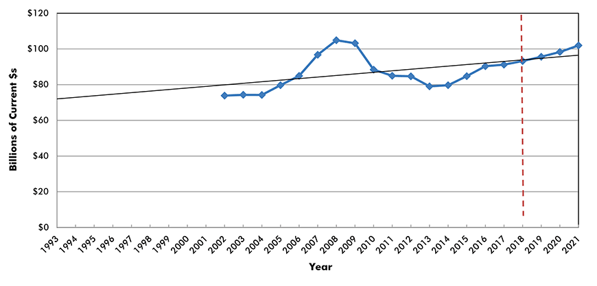 U.S. Construction Spending: Educational