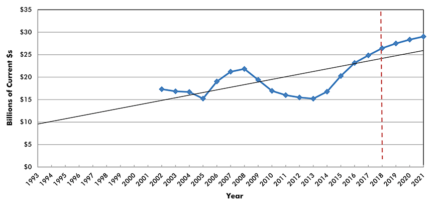 U.S. Construction Spending: Amusement and Recreation