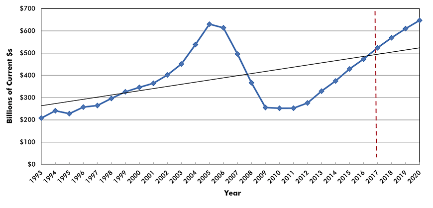 U.S. Construction Spending: Total Residential