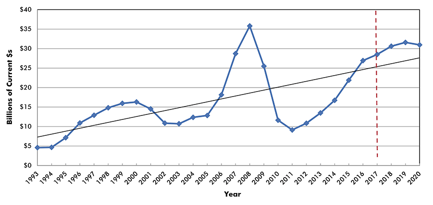 U.S. Construction Spending: Lodging