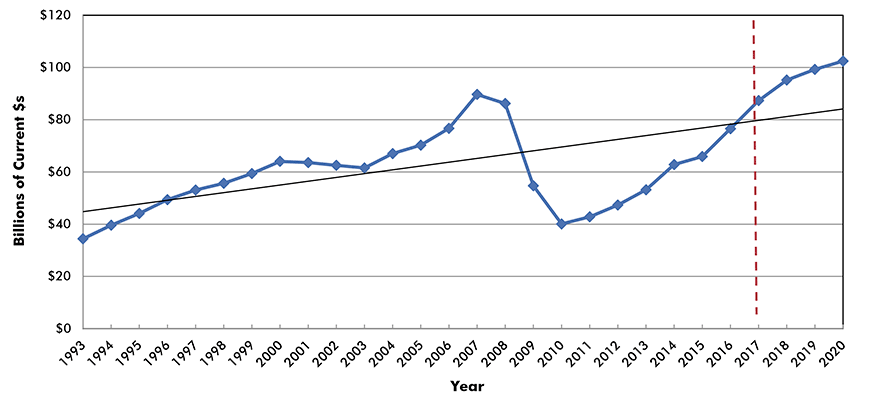 U.S. Construction Spending: Commercial (mainly retail)