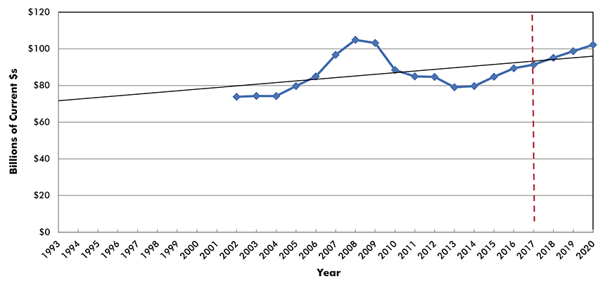 U.S. Construction Spending: Educational
