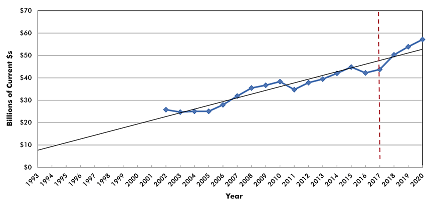 U.S. Construction Spending: Transportation