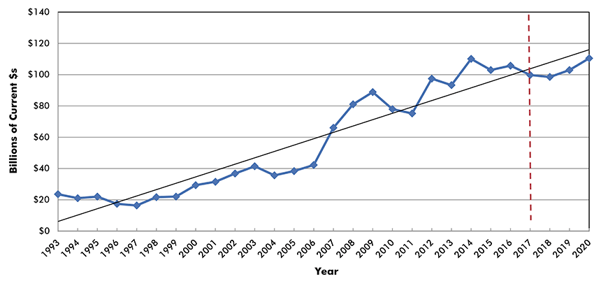 U.S. Construction Spending: Power