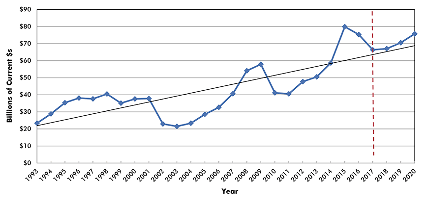 U.S. Construction Spending: Manufacturing