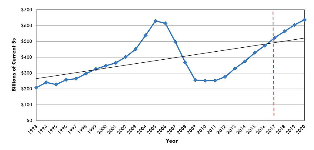 U.S. Construction Spending: Total Residential