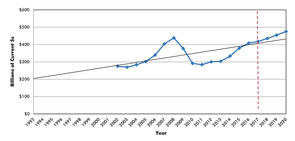 U.S. Construction Spending: Total Non-residential