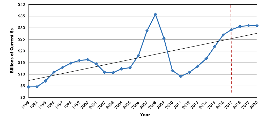 U.S. Construction Spending: Lodging