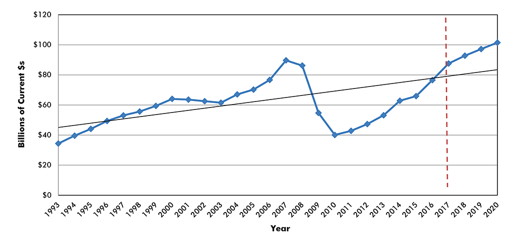 U.S. Construction Spending: Commercial (mainly retail)