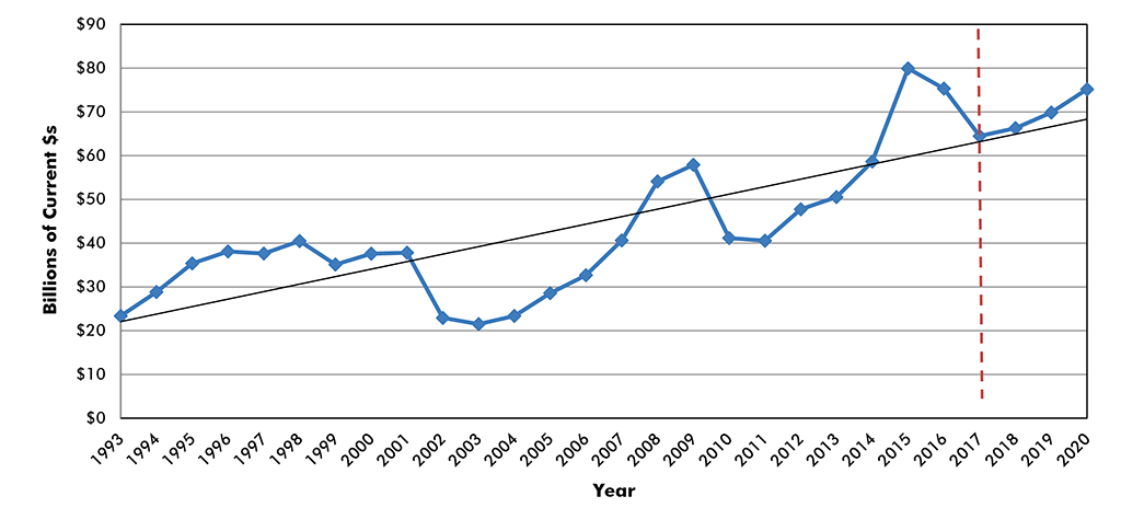 U.S. Construction Spending: Manufacturing