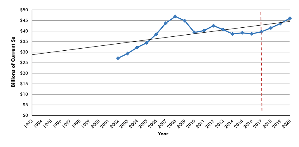 U.S. Construction Spending: Health Care
