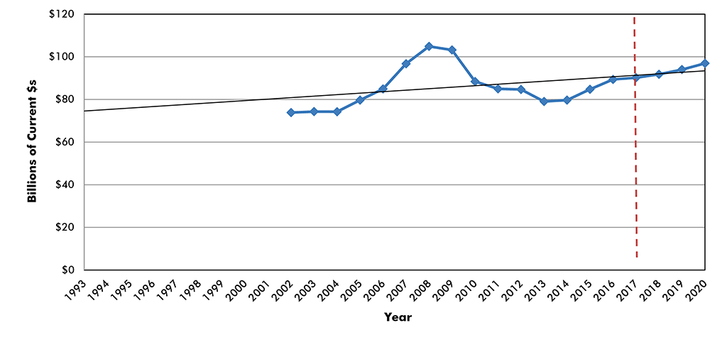 U.S. Construction Spending: Educational