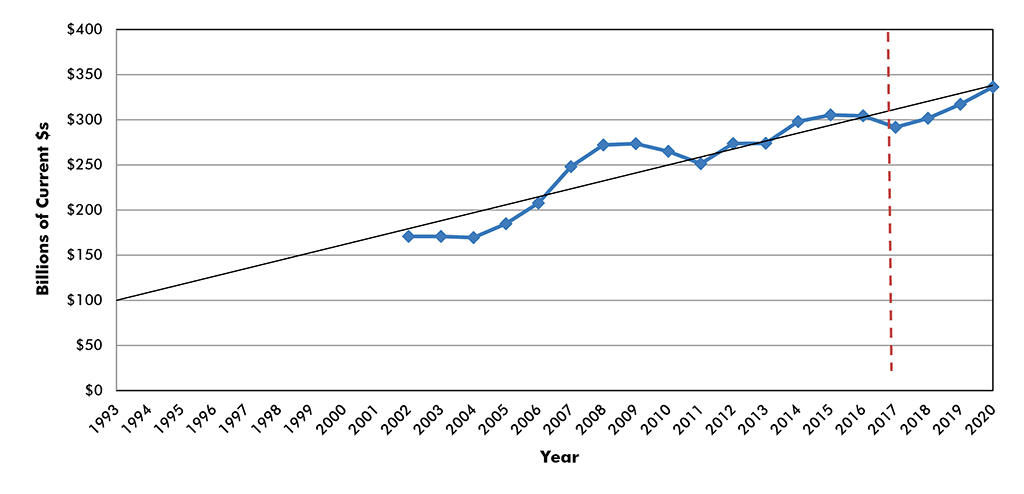 U.S. Construction Spending: Total Engineering