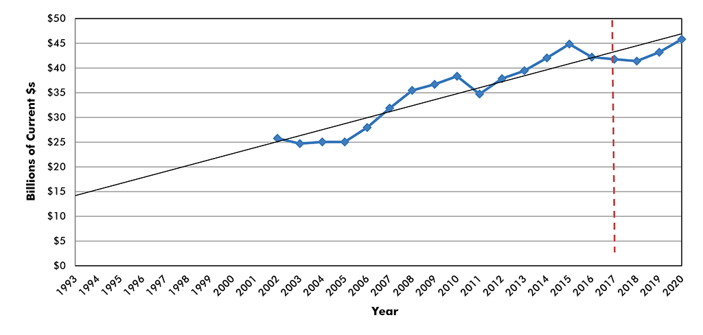 U.S. Construction Spending: Transportation