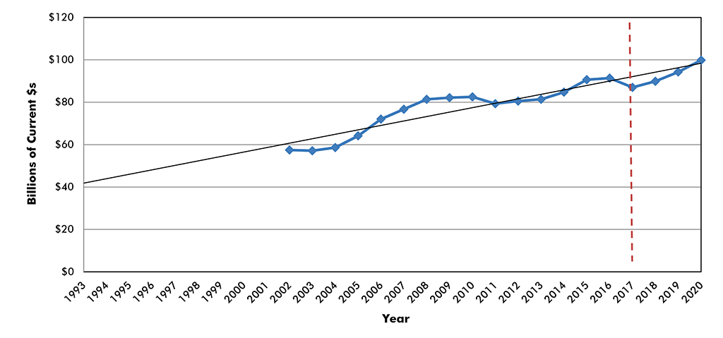 U.S. Construction Spending: Highways and Streets