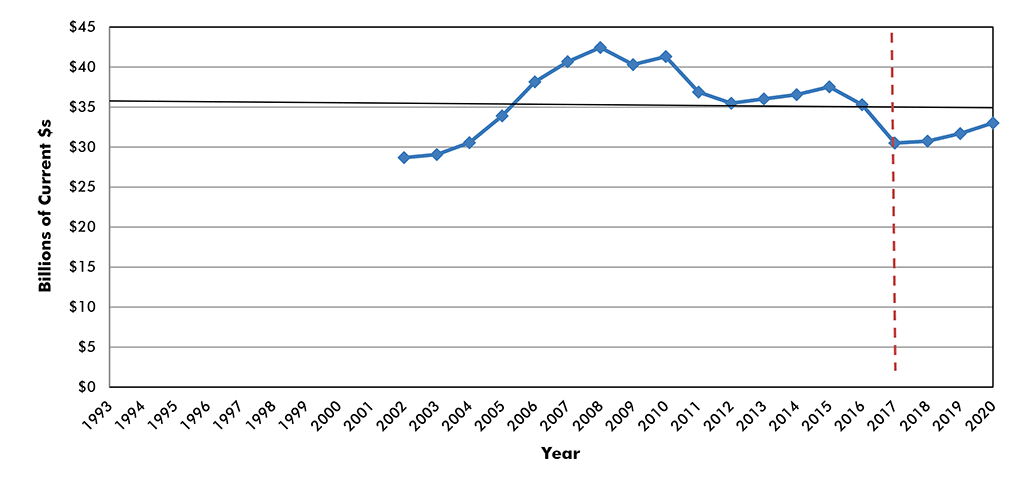 U.S. Construction Spending: Water Supply plus Sewage and Waste Disposal