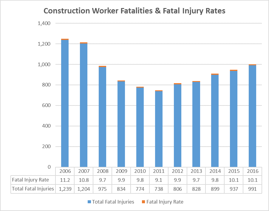 Construction Worker Deaths Up 6% in 2016