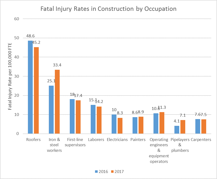 Construction Worker Deaths Fell Just 2% in 2017