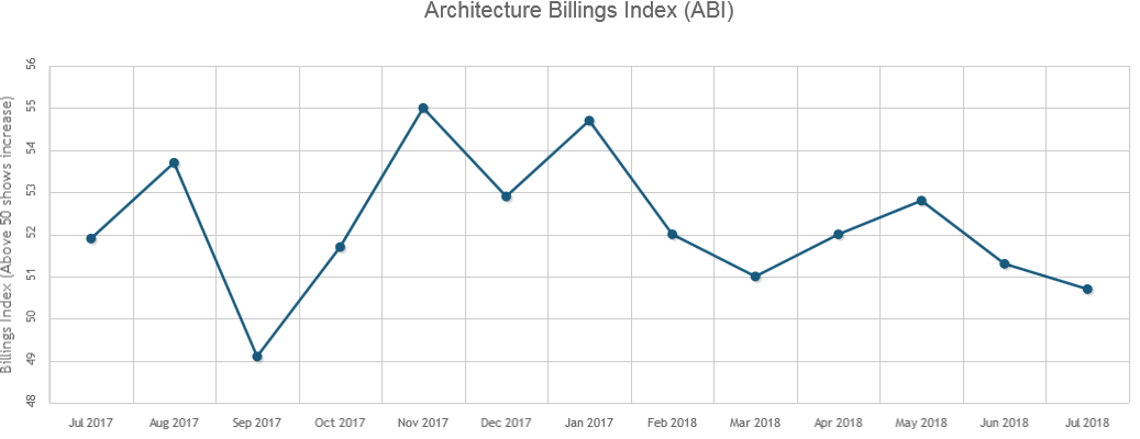 Architectural Billings Index Chart