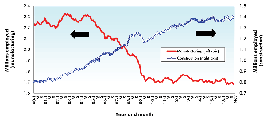Manufacturing vs Construction Employment in Canada