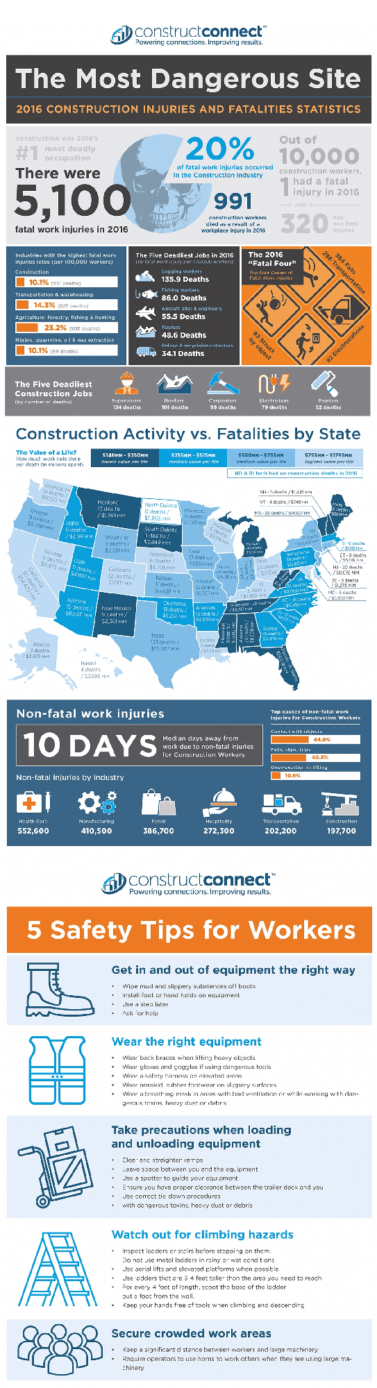 The Most Dangerous Site - Infographic