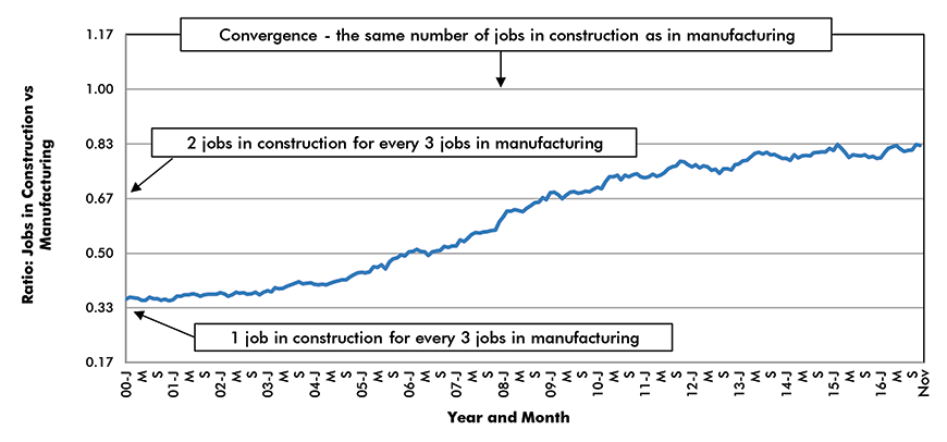 Total Canada Employment in Construction versus Manufacturing