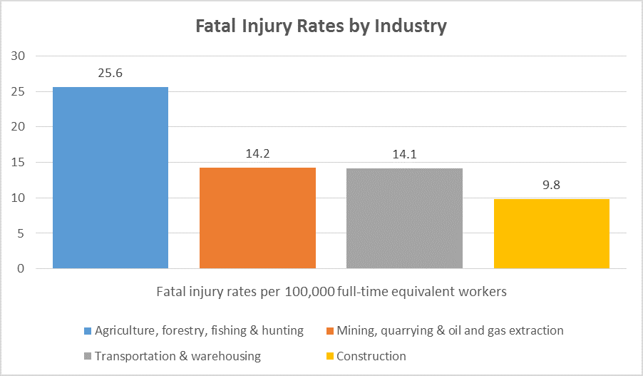 What Are the Deadliest Jobs in Construction?