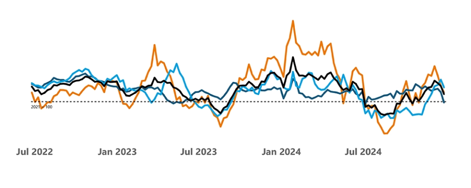Project stress index graph