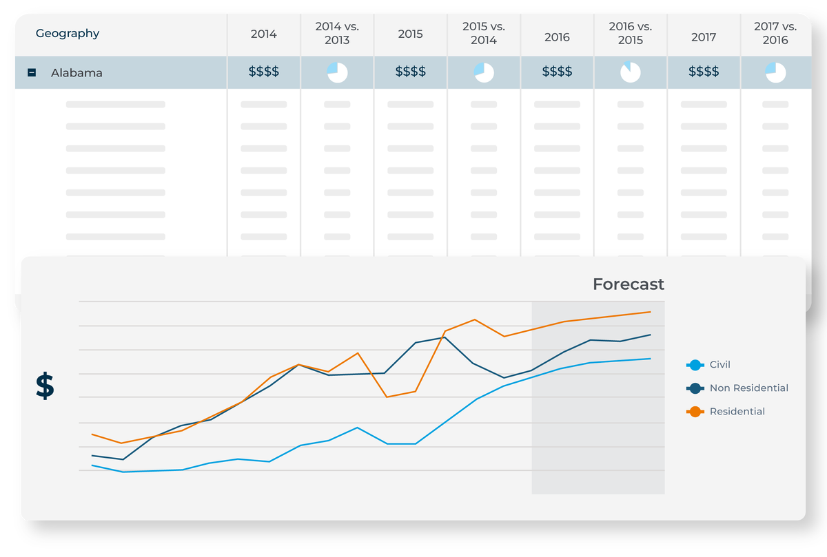 Analysis of construction trends over the years across various geographical locations, with a forecasted trends line chart for project insights.