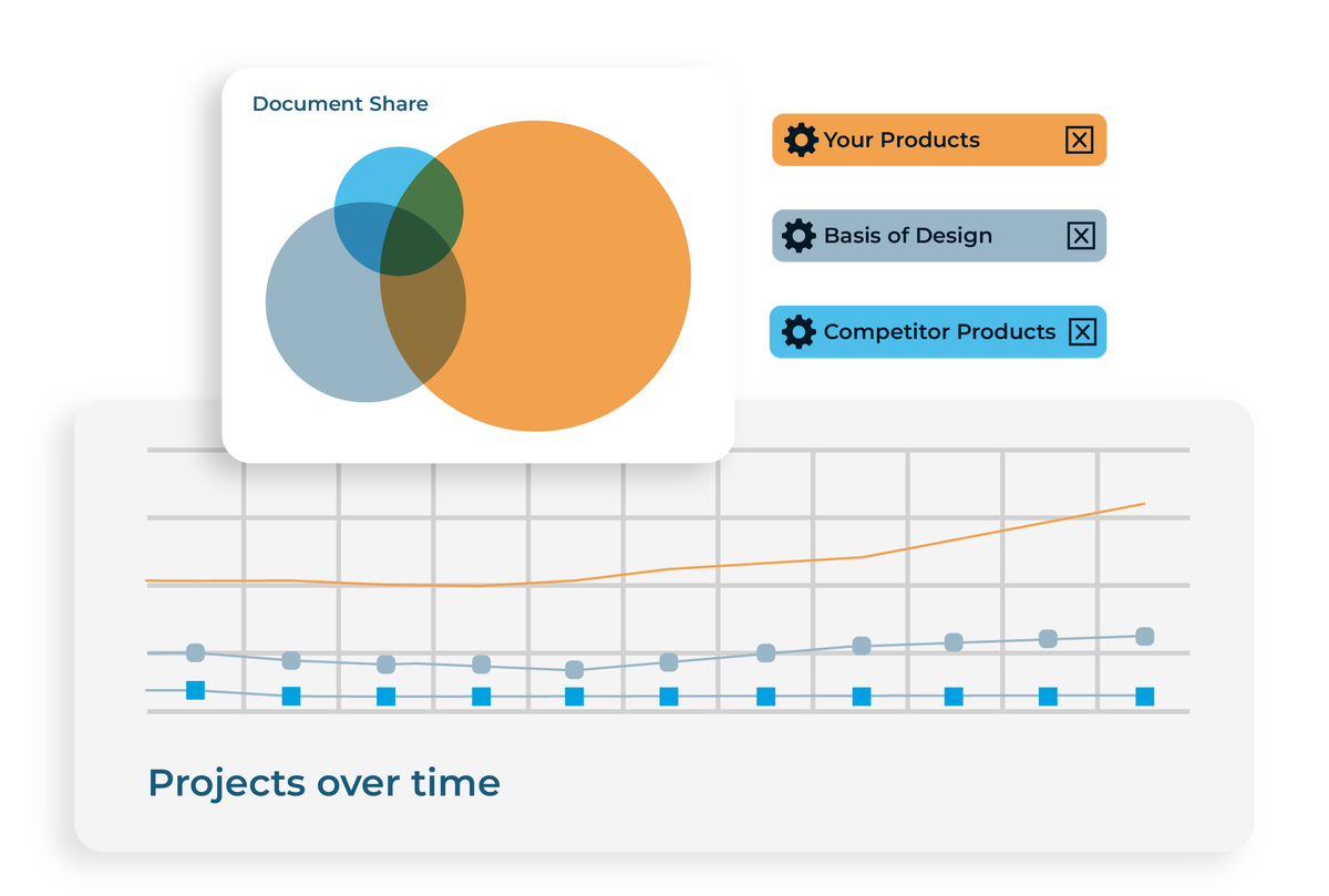 Comparison of product impact on project growth over time in a line chart, highlighting increased project creation versus competitors, with a circle graph illustrating document share insights.