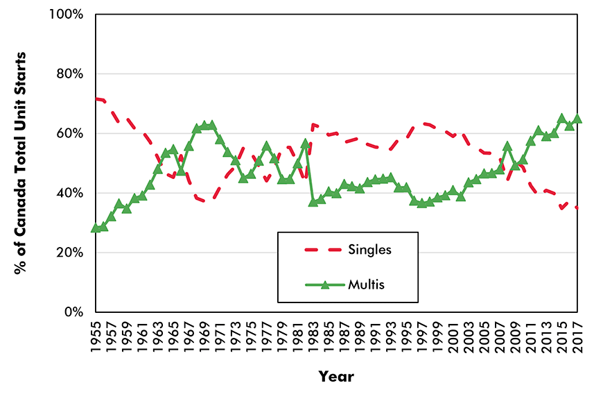Singles vs Multiples as % of Total Housing Starts - Canada