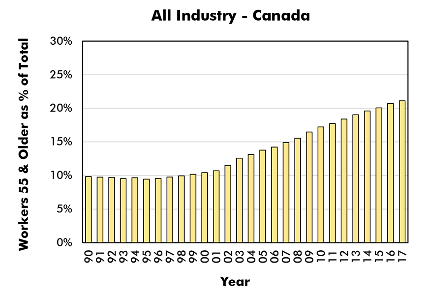 Aged 55 & Older as % of Total Employment in Sector (Male and Female) - All Industry - Canada