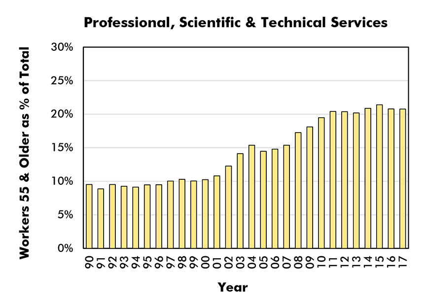 Aged 55 & Older as % of Total Employment in Sector (Male and Female) - Professional, Scientific & Technical Services