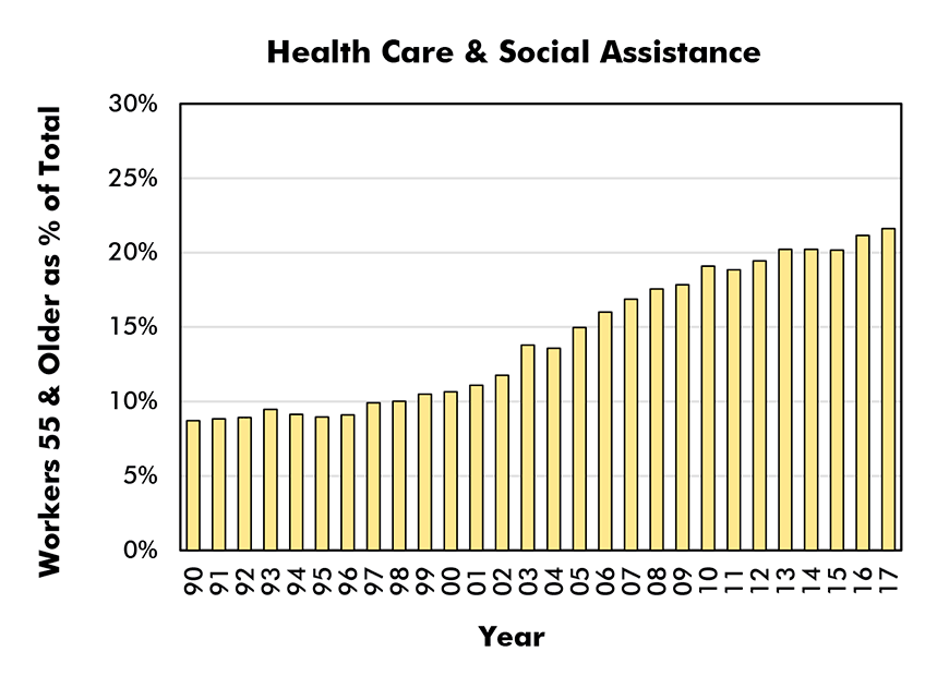 Aged 55 & Older as % of Total Employment in Sector (Male and Female) - Health Care & Social Assistance